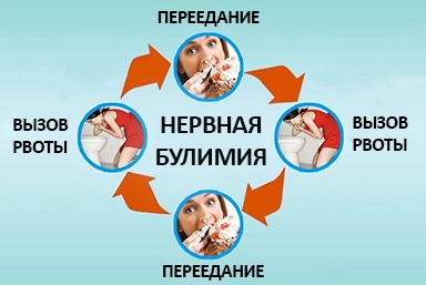 Лечение булимии в Куйтуне